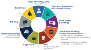 Infographic highlighting the different services covered by ULAM per-diem rates