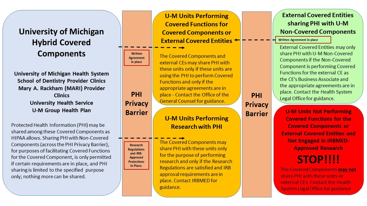 Use inside covered components, and Disclosure to other U-M Units (crossing the "PHI Privacy Barrier")