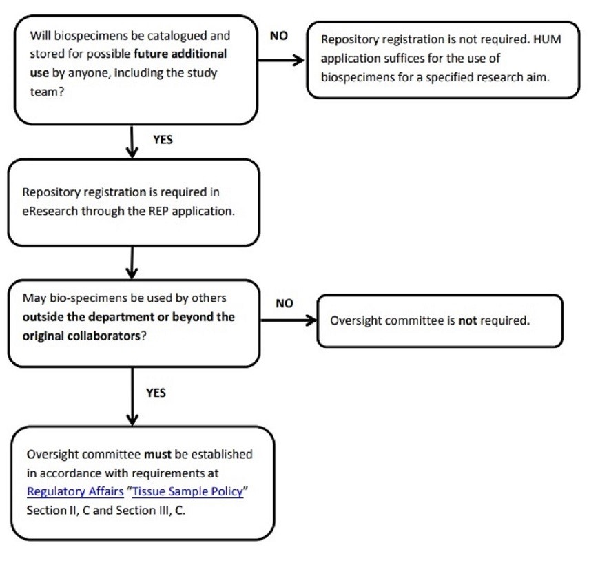 UMMS Biorepository Registration