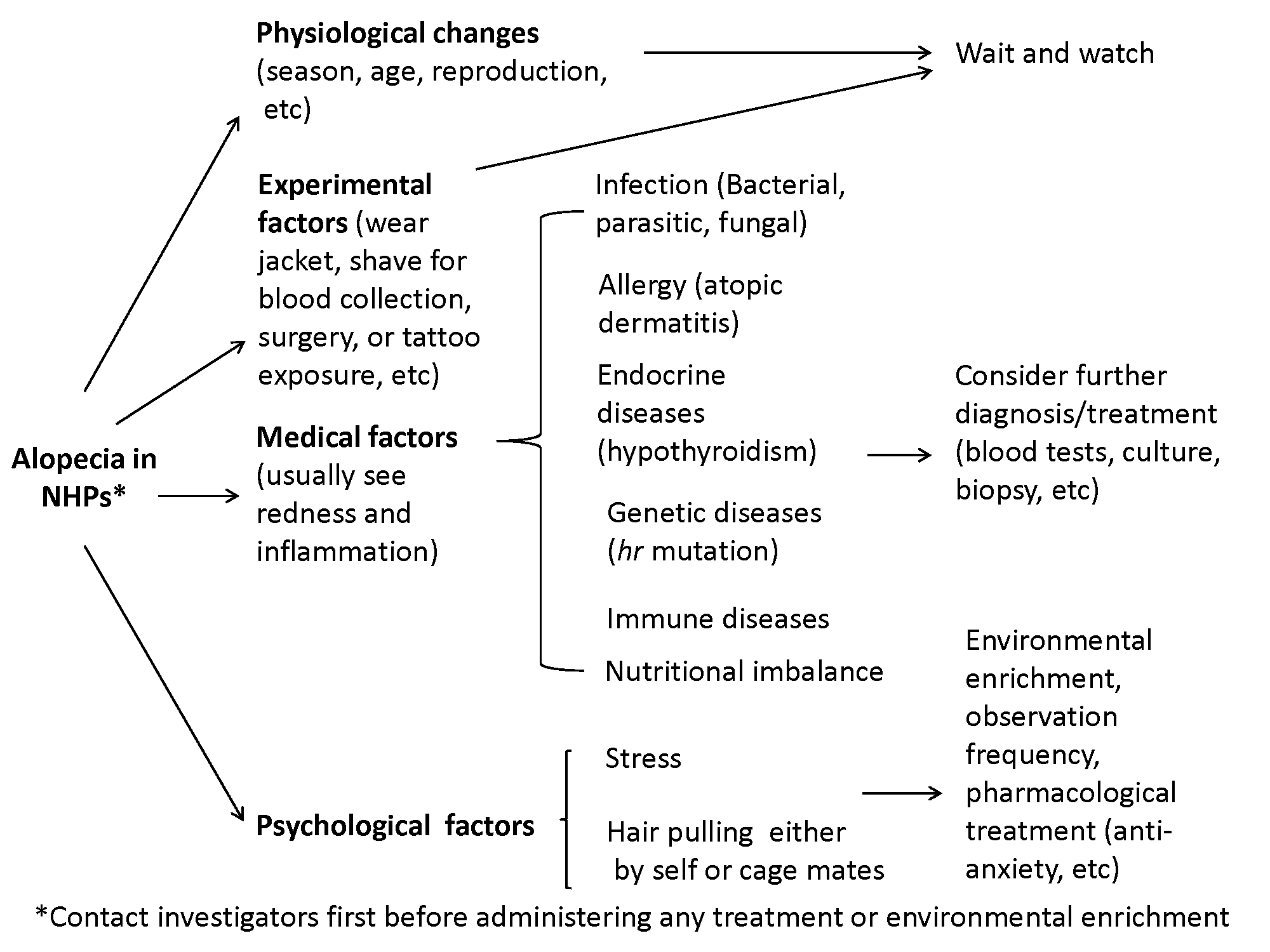 Evaluation of Alopecia in Non-Human Primates | Research A to Z